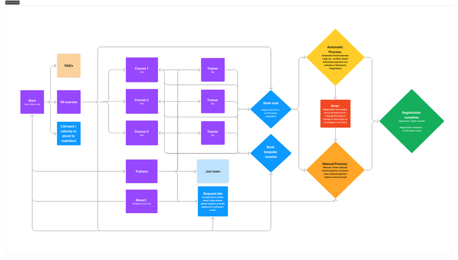 Initial user journey map