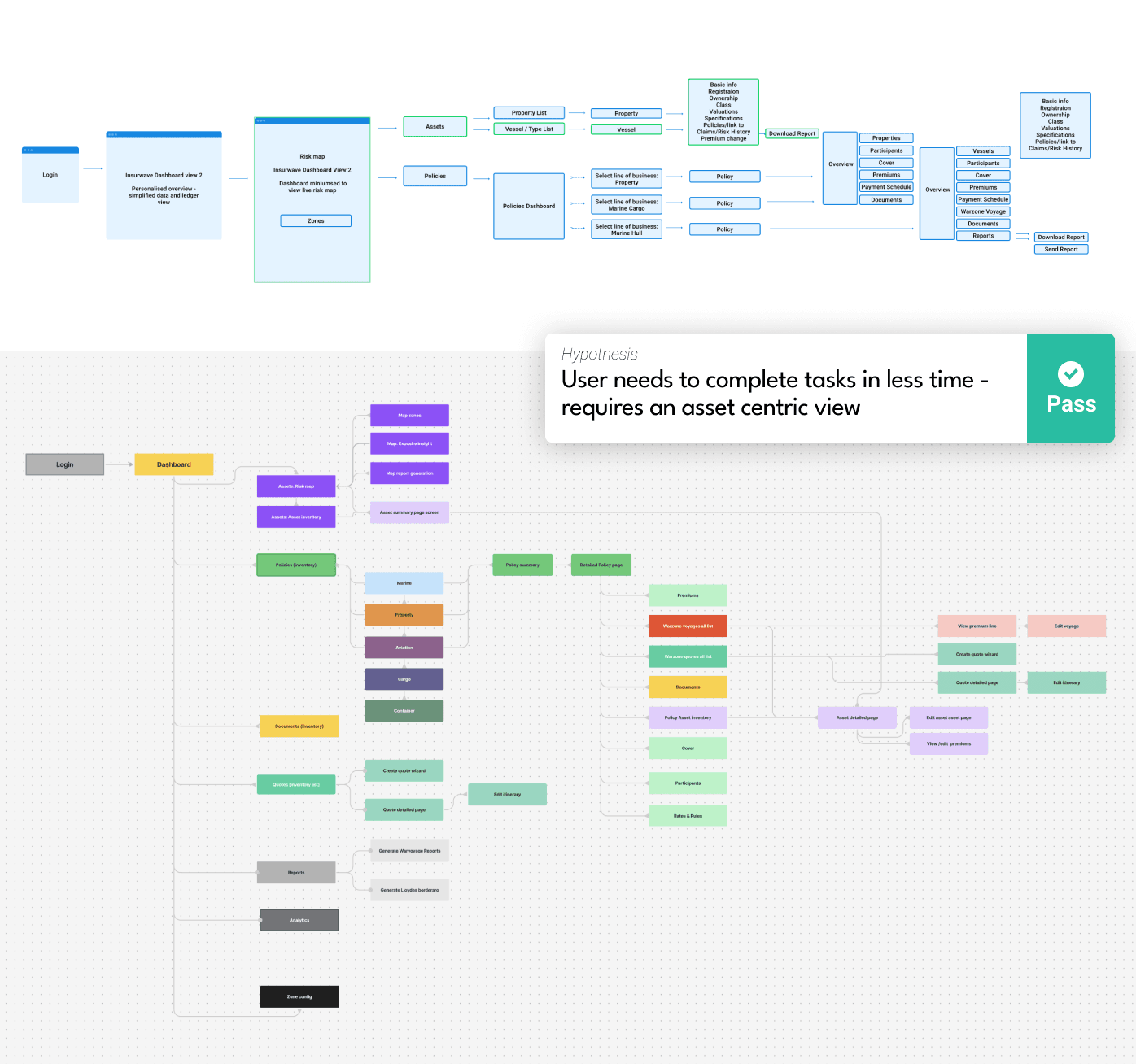 Asset centric workflows