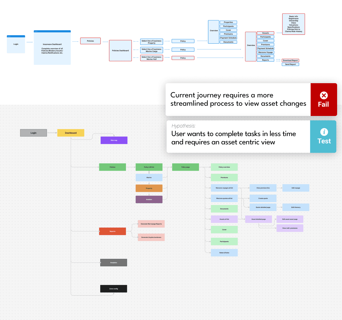 Fragmented workflows